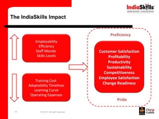 The IndiaSkills Impact


                                                  Proficiency
           Employability
             Efficiency
           Staff Morale                      Customer Satisfaction
            Skills Levels                         Profitability
                                                  Productivity
                                                 Sustainability
                                                Competitiveness
                                             Employee Satisfaction
           Training Cost
       Adaptability Timelines
                                               Change Readiness
          Learning Curve
        Operating Expenses
                                                      Pride

 35           01/23/13 All rights reserved
 