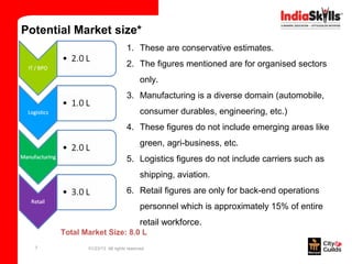 Potential Market size*
                                 1. These are conservative estimates.
                                 2. The figures mentioned are for organised sectors
                                        only.
                                 3. Manufacturing is a diverse domain (automobile,
                                        consumer durables, engineering, etc.)
                                 4. These figures do not include emerging areas like
                                        green, agri-business, etc.
                                 5. Logistics figures do not include carriers such as
                                        shipping, aviation.
                                 6. Retail figures are only for back-end operations
                                        personnel which is approximately 15% of entire
                                        retail workforce.
       Total Market Size: 8.0 L
  7           01/23/13 All rights reserved
 