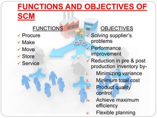 Supply chain management ppt | PPTX