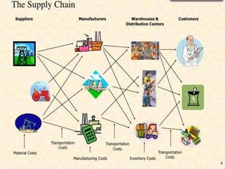 Supply chain management and its importance | PPTX