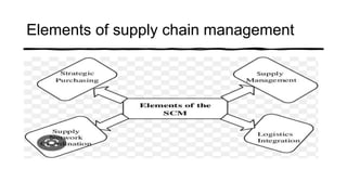 Elements of supply chain management
 