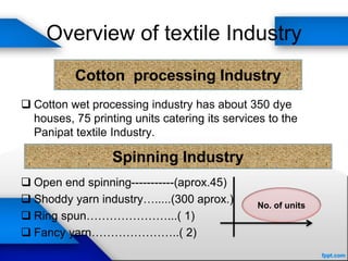 Overview of textile Industry
 Cotton wet processing industry has about 350 dye
houses, 75 printing units catering its services to the
Panipat textile Industry.
 Open end spinning-----------(aprox.45)
 Shoddy yarn industry….....(300 aprox.)
 Ring spun…………………...( 1)
 Fancy yarn…………………..( 2)
Cotton processing Industry
Spinning Industry
No. of units
 