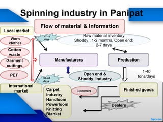 Spinning industry in Panipat
Flow of material & Information
Worn
clothes
Cotton
waste
Garment
cuttings
PET
Local market
International
market
Manufacturers
Raw material inventory
Shoddy : 1-2 months, Open end:
2-7 days
Open end &
Shoddy industry
Production
Finished goodsCarpet
industry
Handloom
Powerloom
Knitting
Blanket
1-40
tons/days
Dealers
Customers
30-45
days
JIT-15
days
 