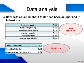 Data analysis
 Raw data obtained about factor has been categorized in
followings:
Production quality 4.62
Production planning 4.37
Manufacturing flexibility 4.20
Inventory planning 4.54
Supply lead time 4.54
Machine up gradation 4.33
Very
significant
Product cycle time 3.7
Capacity utilization 3.58
Manufacturing cost reduction 3.75
Significant
 