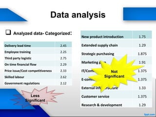 Data analysis
 Analyzed data- Categorized:
Delivery lead time 2.45
Employee training 2.25
Third party logistic 2.75
On time financial flow 2.29
Price issue/Cost competitiveness 2.33
Skilled labour 2.62
Government regulations 2.12
New product introduction 1.75
Extended supply chain 1.29
Strategic purchasing 1.875
Marketing plan 1.91
IT/Communication 1.375
E-commerce 1.375
External infrastructure 1.33
Customer service 1.375
Research & development 1.29
Less
Significant
Not
Significant
 
