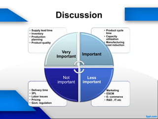 Discussion
• Marketing
• ESCM
• E- commerce
• R&D , IT etc
• Delivery time
• 3PL
• Labor issues
• Pricing
• Govt. regulation
• Product cycle
time
• Capacity
utilization
• Manufacturing
cost reduction
• Supply lead time
• Inventory
• Production
planning
• Product quality
Very
Important
Important
Less
important
Not
important
 
