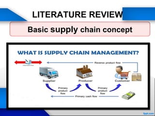 LITERATURE REVIEW
Basic supply chain concept
 