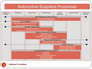 Automotive Suppliers ProcessesSuppliers & PartnersProcurementManufacturingSales & DistributionCustomer ServiceCustomer & ChannelsEngineeringOEM Relationship ManagementCollaborative EngineeringKey Account ManagementTime to MarketNew Product Development& IntroductionLife Cycle Data ManagementSupplier CollaborationStrategic SourcingOperational Procurement & Inbound LogisticsMake to Order/ Make to StockSupply to LineOutbound LogisticsEnterprise Asset ManagementManufacturingSales Order ManagementDemand & Order SchedulingOrder Execution & Receipt SettlementCustomer ServiceWarranty ManagementService Parts PlanningService Parts FulfillmentEnterprise Management & SupportAnalyticsFinancialsHuman Capital ManagementCorporate ServicesOperations Support12Business IT Consulting