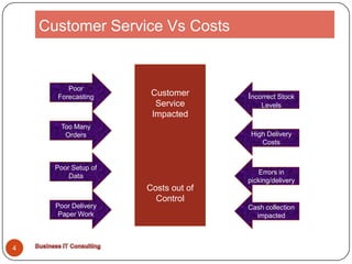 Customer Service Vs Costs4Customer  Service ImpactedCosts out of ControlPoor ForecastingIncorrect Stock LevelsToo Many OrdersHigh Delivery CostsPoor Setup of DataErrors in picking/deliveryPoor Delivery Paper WorkCash collection impactedBusiness IT Consulting