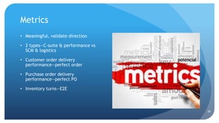 Metrics
• Meaningful, validate direction
• 2 types--C-suite & performance vs
SCM & logistics
• Customer order delivery
performance—perfect order
• Purchase order delivery
performance—perfect PO
• Inventory turns—E2E
28
 