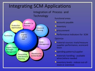 Supply chain management satyen | PPT