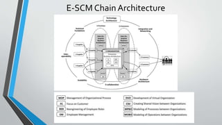 Supply chain management (scm) | PPT
