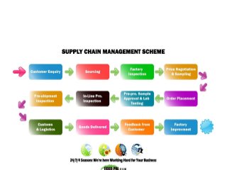 Supply Chain Management (SCM)
 