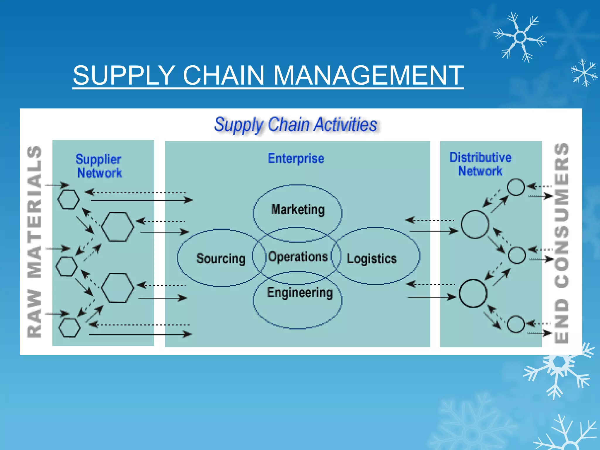 SUPPLY CHAIN MANAGEMENT
 