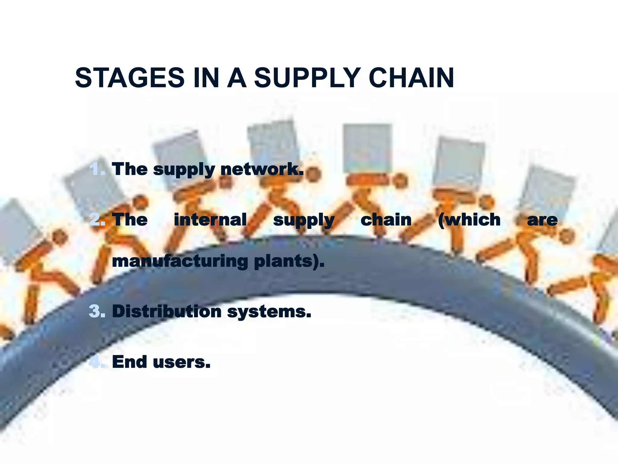 STAGES IN A SUPPLY CHAIN


1. The supply network.

2. The   internal   supply   chain   (which   are

  manufacturing plants).

3. Distribution systems.

4. End users.
 