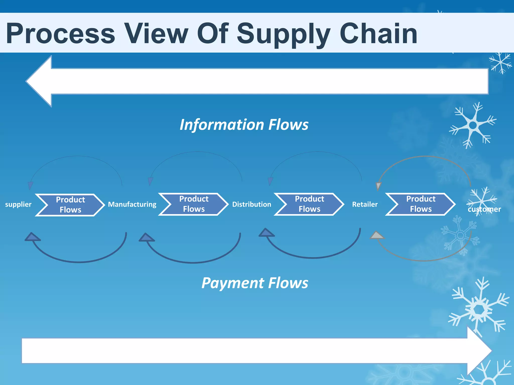 Process View Of Supply Chain
           Supply Chain Planning

                                      Information Flows



            Product                   Product                  Product              Product
supplier              Manufacturing             Distribution             Retailer
             Flows                     Flows                    Flows                Flows    customer




                                           Payment Flows


      Supply Chain
 