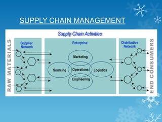SUPPLY CHAIN MANAGEMENT
 