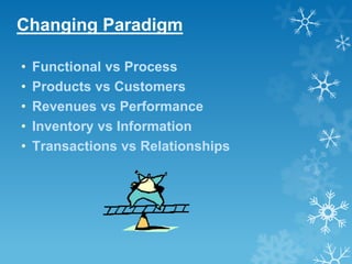Changing Paradigm

•   Functional vs Process
•   Products vs Customers
•   Revenues vs Performance
•   Inventory vs Information
•   Transactions vs Relationships
 