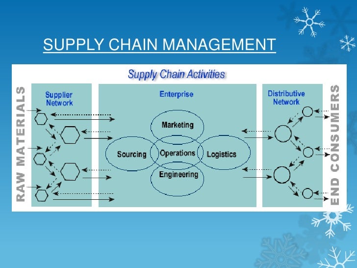 Supply Chain Management Scm In Management