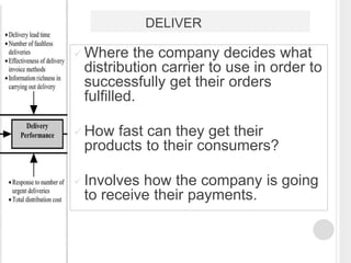 DELIVER
 Where the company decides what
distribution carrier to use in order to
successfully get their orders
fulfilled.
...