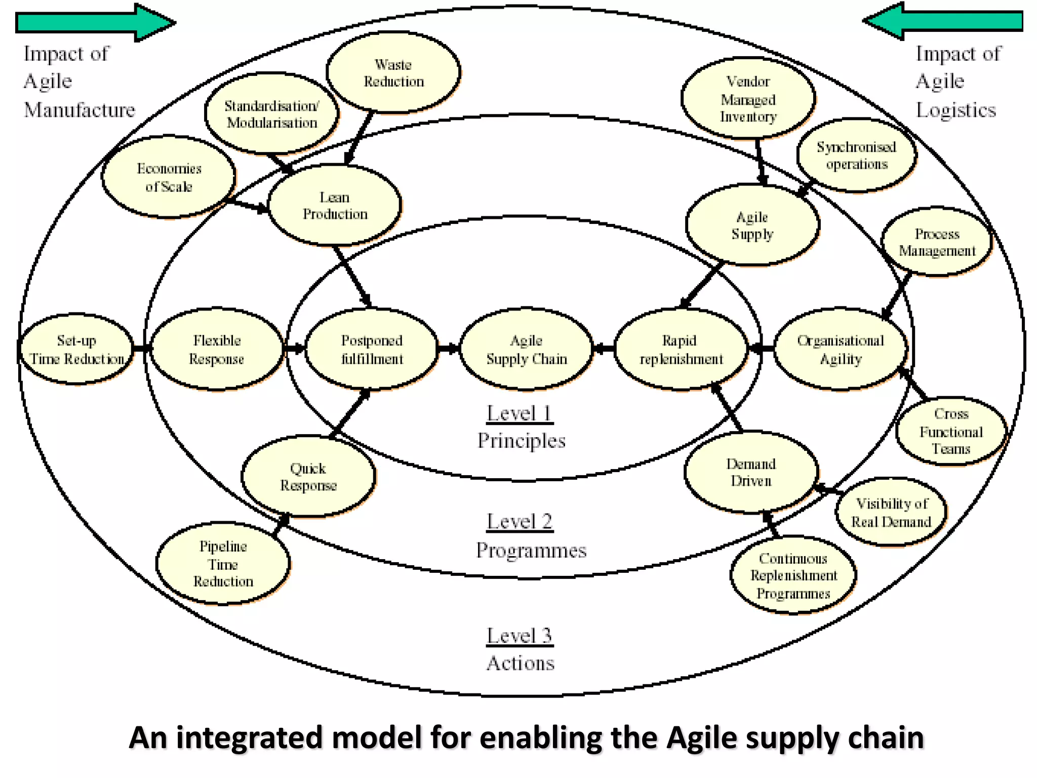 An integrated model for enabling the Agile supply chain
 
