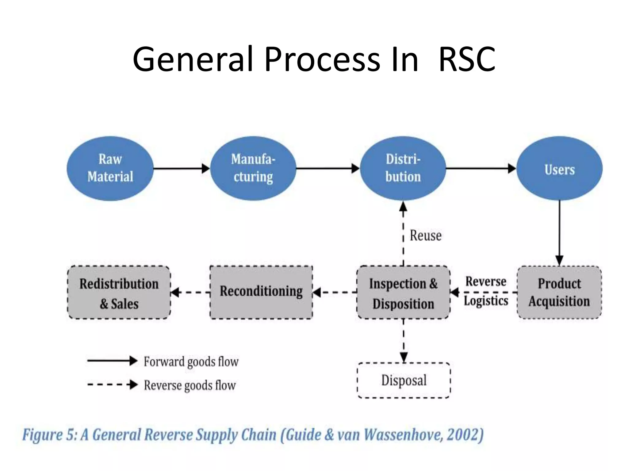 General Process In RSC
 