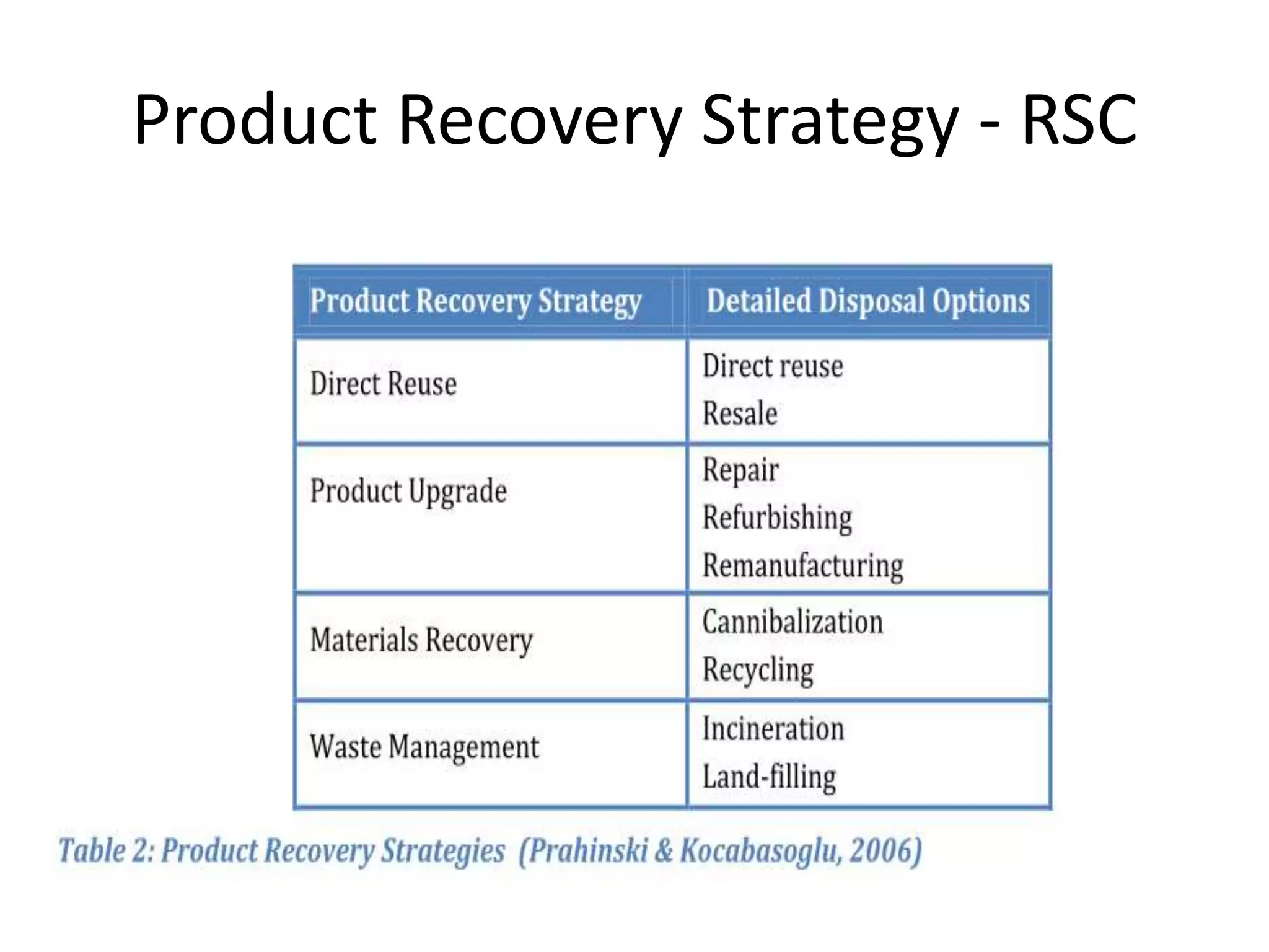 Product Recovery Strategy - RSC
 