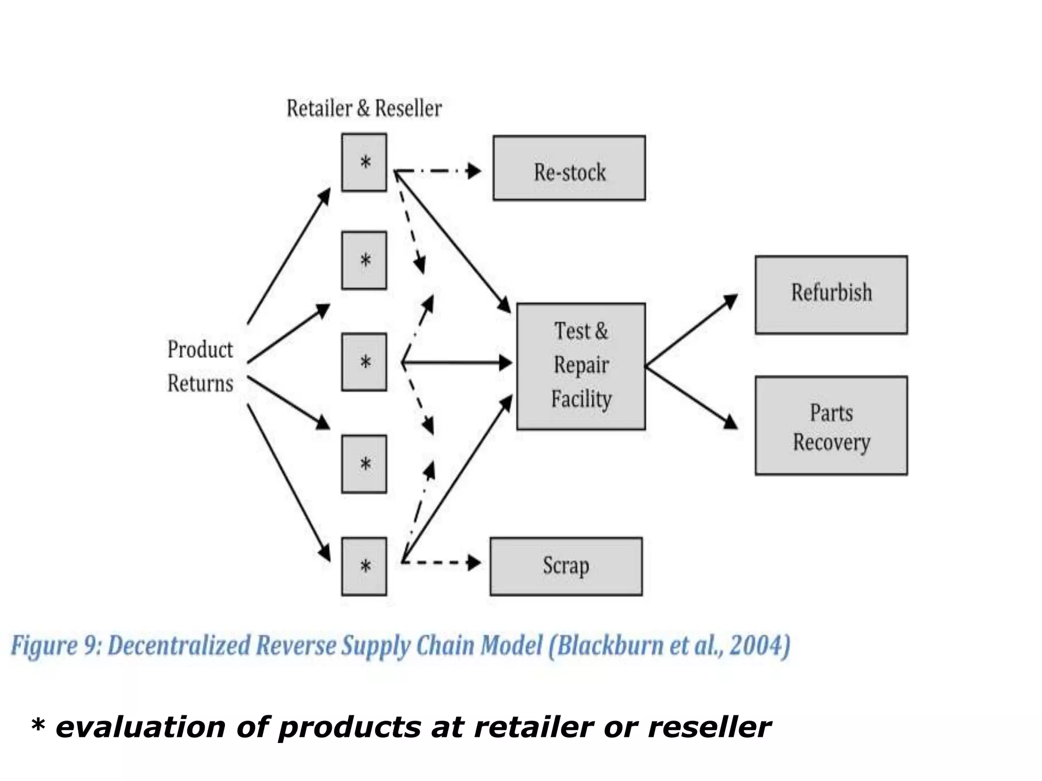 * evaluation of products at retailer or reseller
 