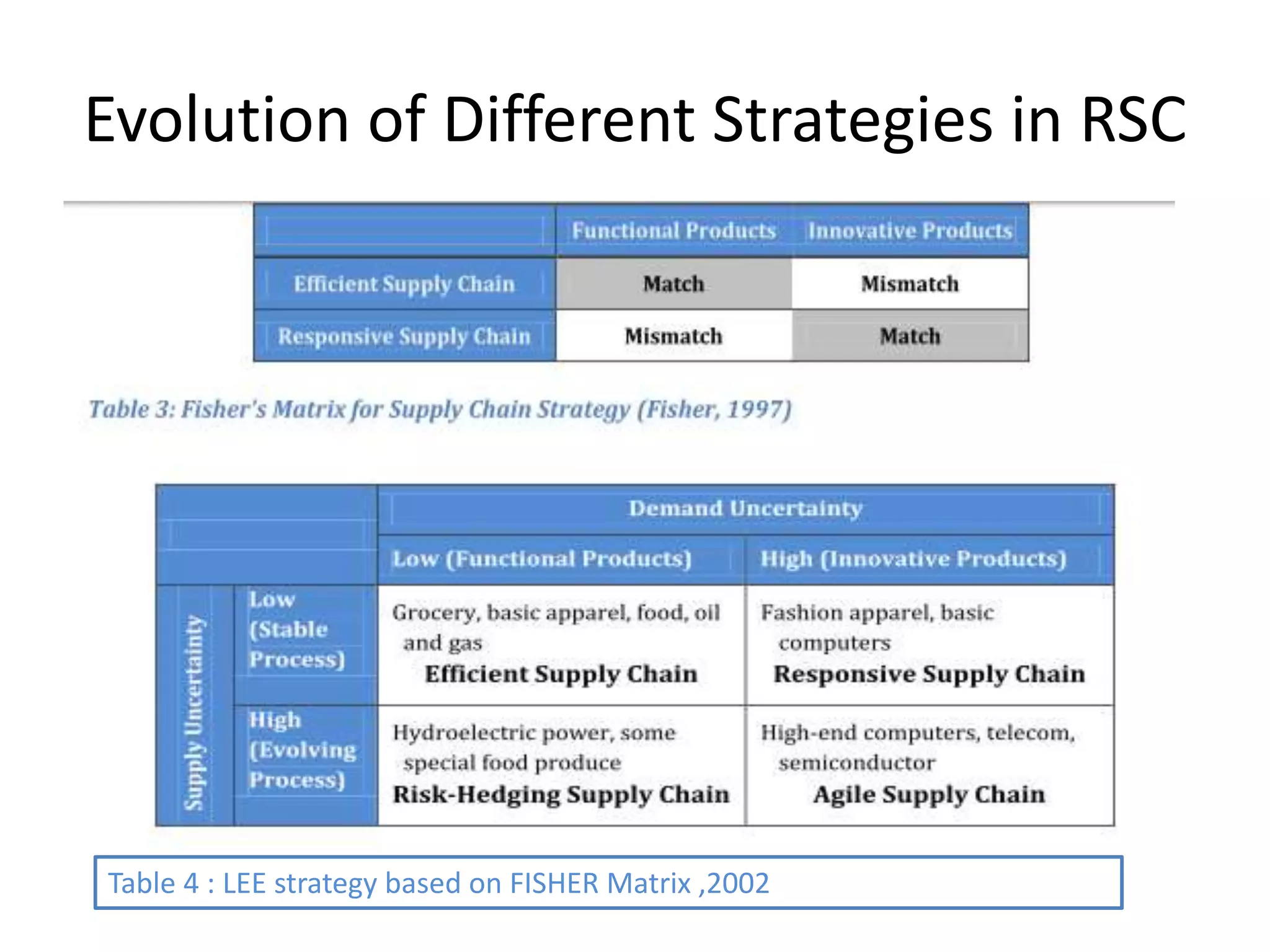 Evolution of Different Strategies in RSC
Table 4 : LEE strategy based on FISHER Matrix ,2002
 