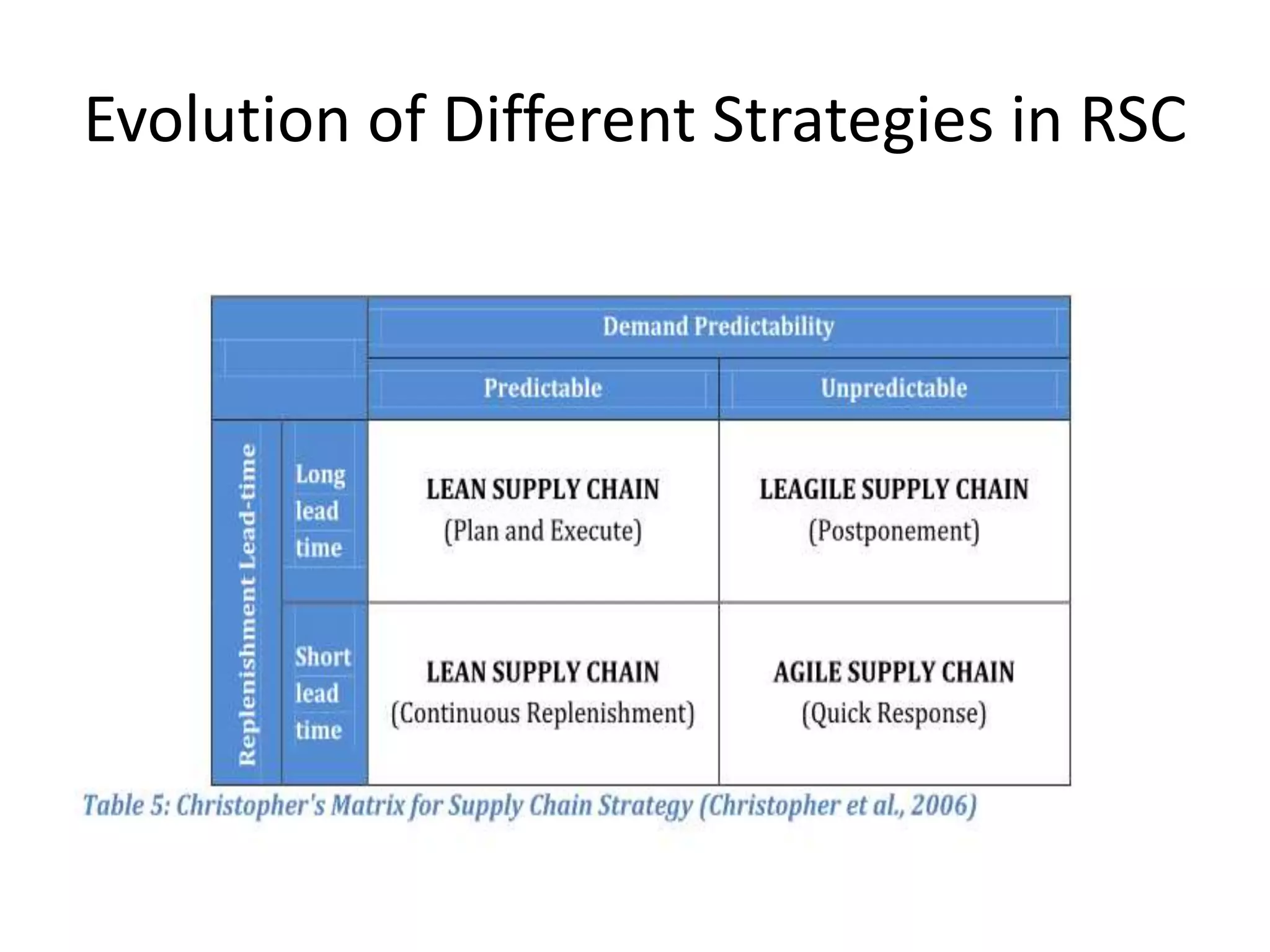 Evolution of Different Strategies in RSC
 