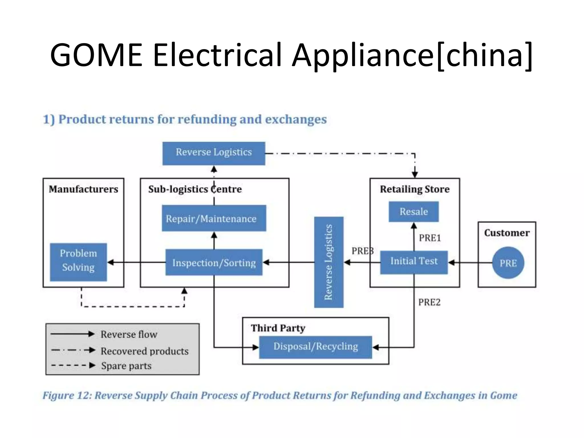 GOME Electrical Appliance[china]
 