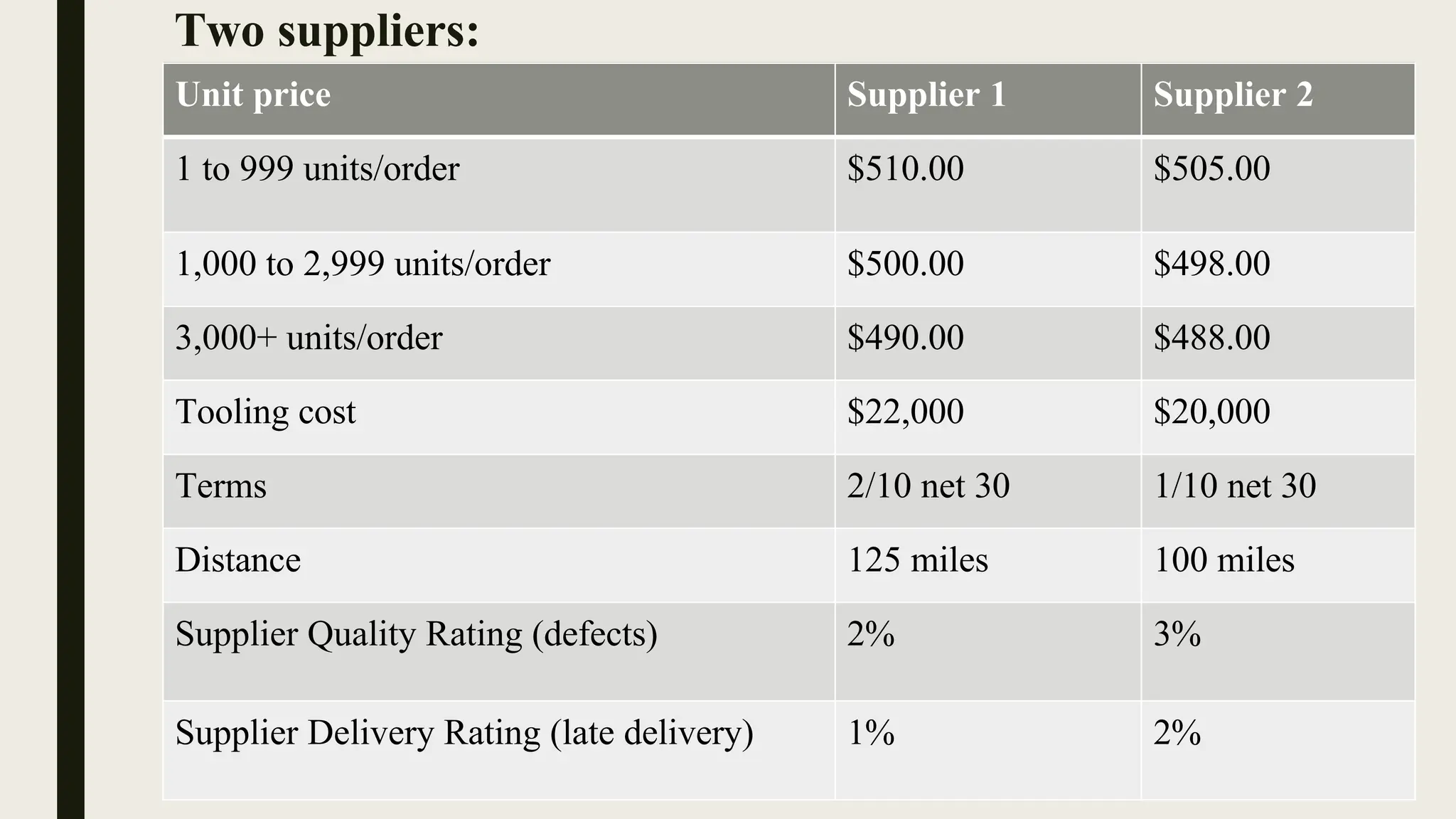 Two suppliers:
Unit price Supplier 1 Supplier 2
1 to 999 units/order $510.00 $505.00
1,000 to 2,999 units/order $500.00 $498.00
3,000+ units/order $490.00 $488.00
Tooling cost $22,000 $20,000
Terms 2/10 net 30 1/10 net 30
Distance 125 miles 100 miles
Supplier Quality Rating (defects) 2% 3%
Supplier Delivery Rating (late delivery) 1% 2%
 