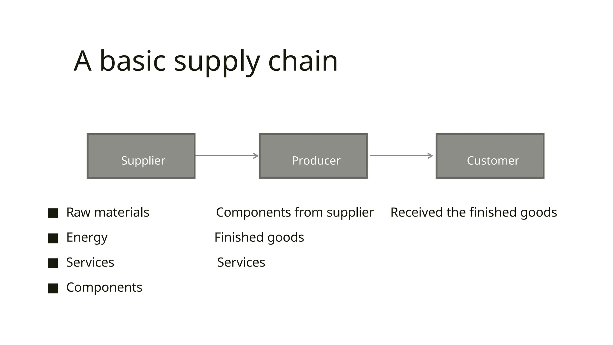 A basic supply chain
■ Raw materials Components from supplier Received the finished goods
■ Energy Finished goods
■ Services Services
■ Components
Customer
Supplier Producer
 