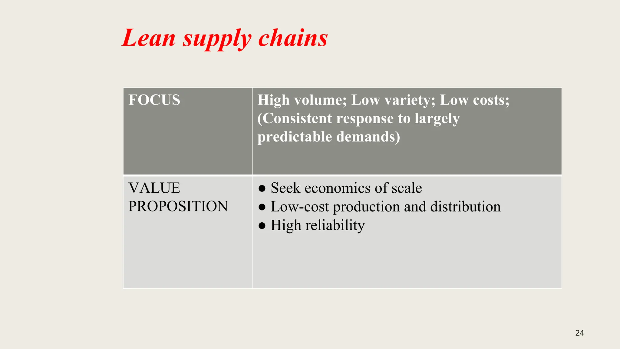 Lean supply chains
FOCUS High volume; Low variety; Low costs;
(Consistent response to largely
predictable demands)
VALUE
PROPOSITION
● Seek economics of scale
● Low-cost production and distribution
● High reliability
24
 