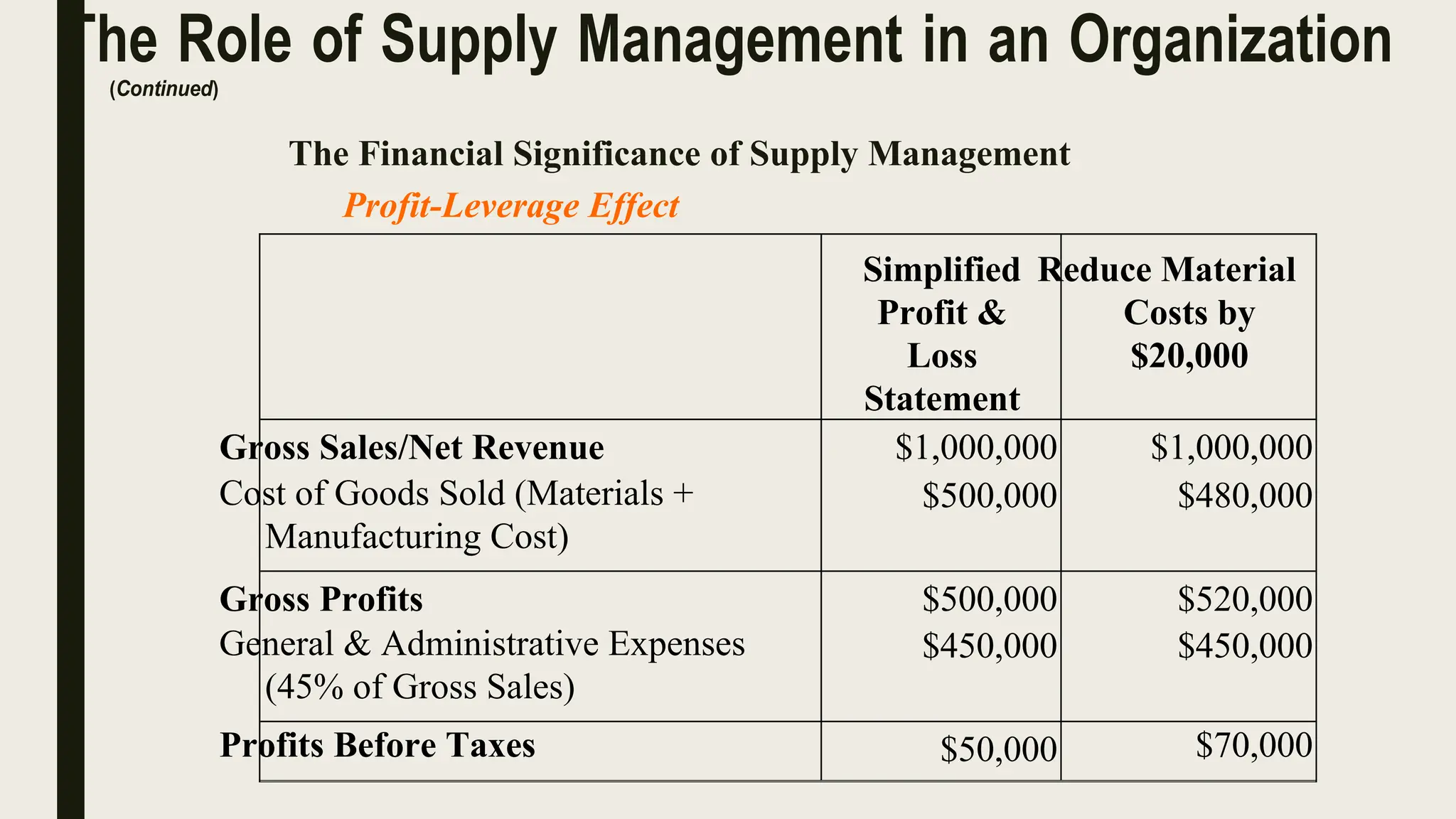 The Role of Supply Management in an Organization
(Continued)
The Financial Significance of Supply Management
Profit-Leverage Effect
Simplified
Profit &
Loss
Statement
Reduce Material
Costs by
$20,000
Gross Sales/Net Revenue $1,000,000 $1,000,000
Cost of Goods Sold (Materials +
Manufacturing Cost)
$500,000 $480,000
Gross Profits $500,000 $520,000
General & Administrative Expenses
(45% of Gross Sales)
$450,000 $450,000
Profits Before Taxes $50,000 $70,000
 