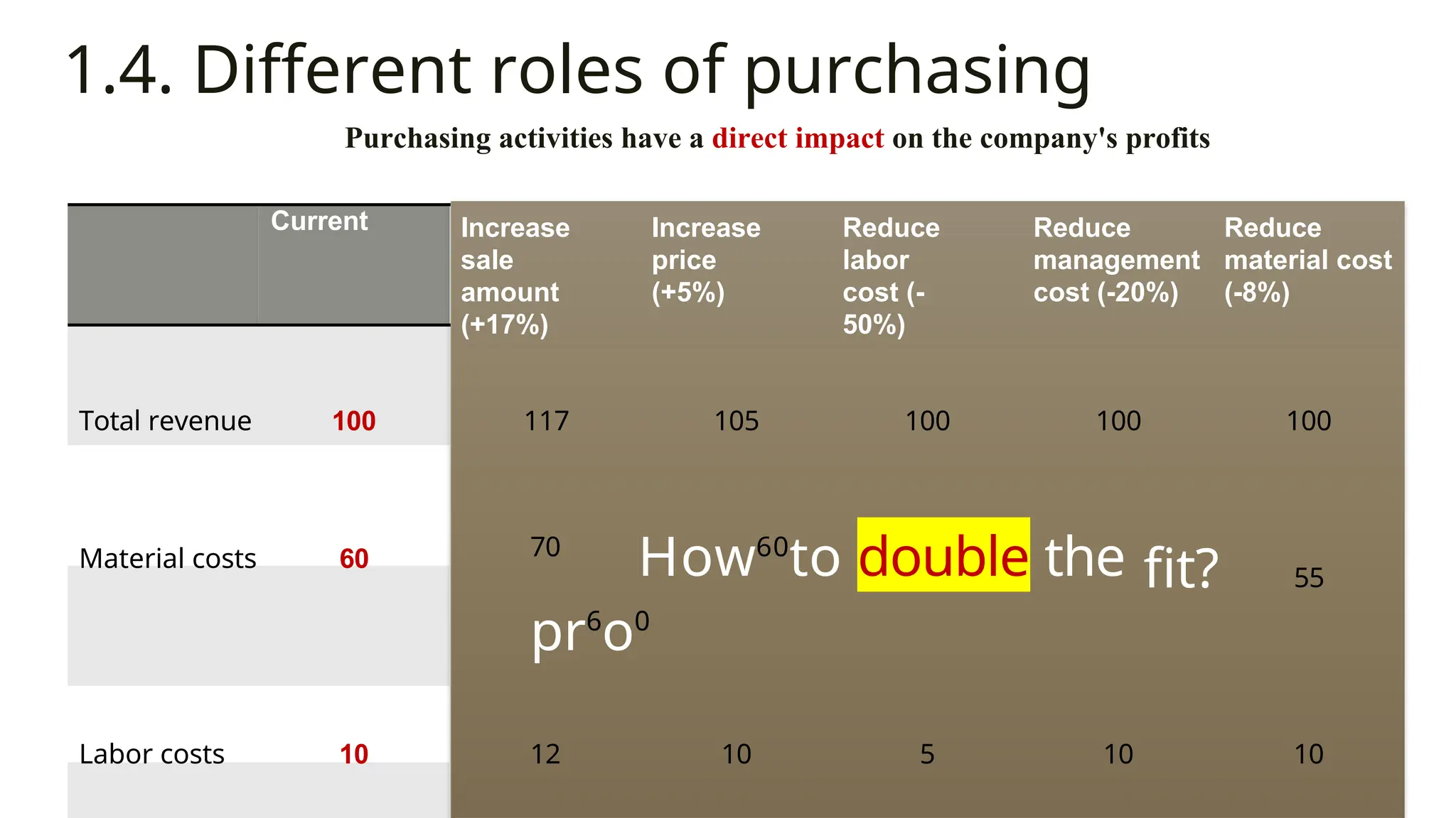 6
0
1.4. Different roles of purchasing
Purchasing activities have a direct impact on the company's profits
Current Increase
sale
amount
(+17%)
Increase
price
(+5%)
Reduce
labor
cost (-
50%)
Reduce
management
cost (-20%)
Reduce
material cost
(-8%)
Total revenue 100 117 105 100 100 100
Material costs 60 70
How60
to double the
pr6
o0
fit? 55
Labor costs 10 12 10 5 10 10
 