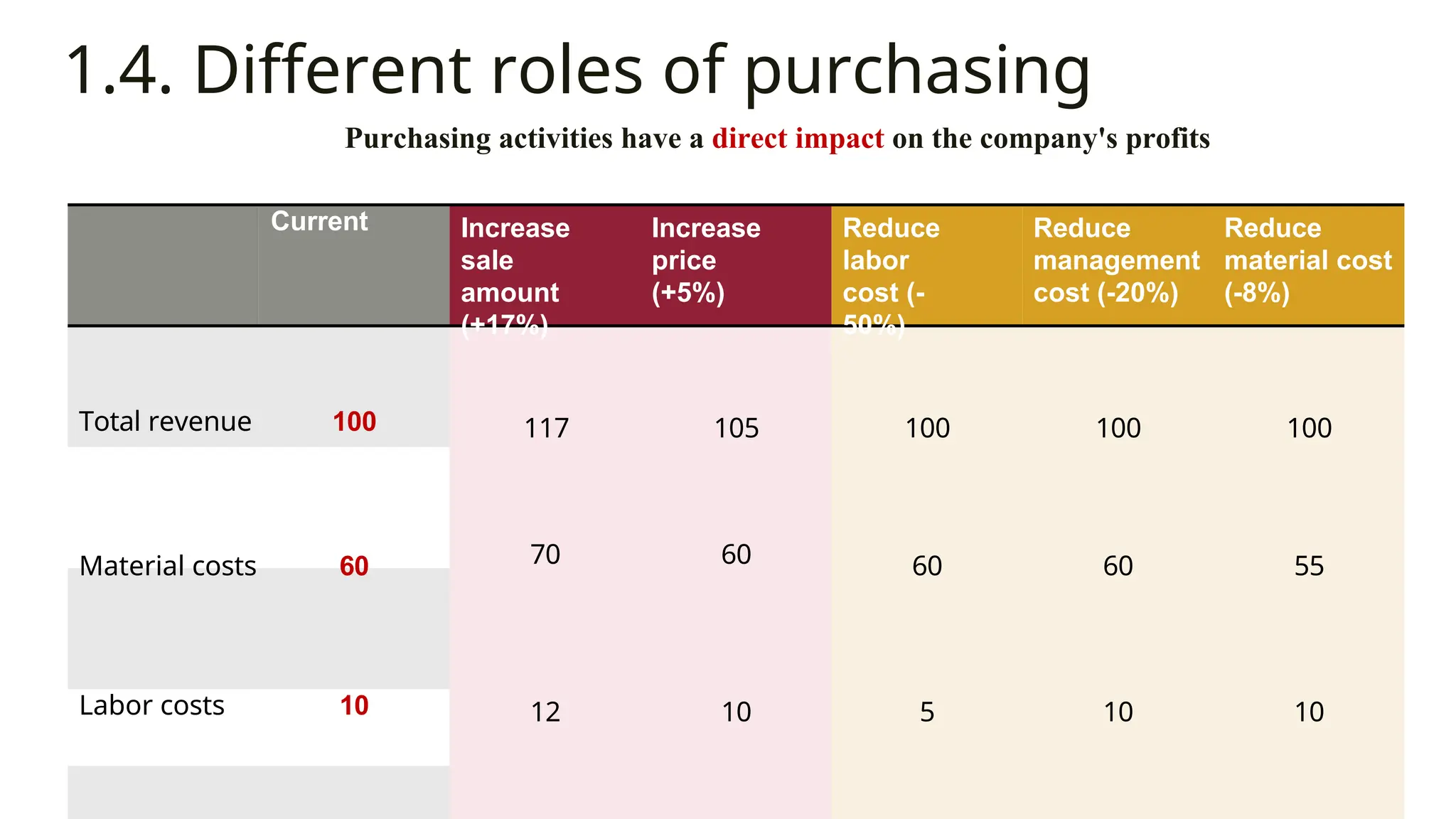 1.4. Different roles of purchasing
Purchasing activities have a direct impact on the company's profits
Current Increase
sale
amount
(+17%)
Increase
price
(+5%)
Reduce
labor
cost (-
50%)
Reduce
management
cost (-20%)
Reduce
material cost
(-8%)
Total revenue 100 117 105 100 100 100
Material costs 60 70 60 60 60 55
Labor costs 10 12 10 5 10 10
 