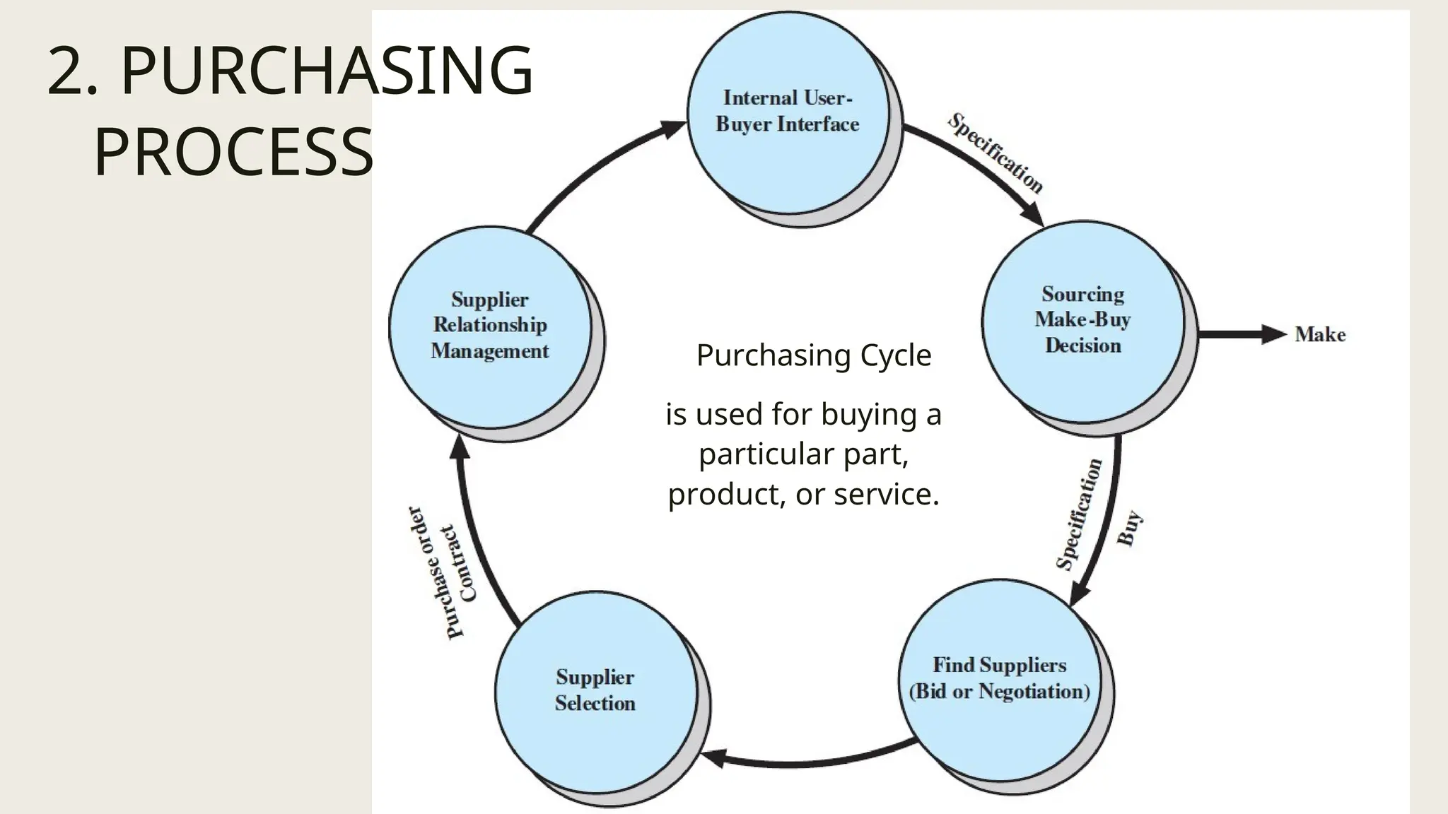 2. PURCHASING
PROCESS
Purchasing Cycle
is used for buying a
particular part,
product, or service.
 