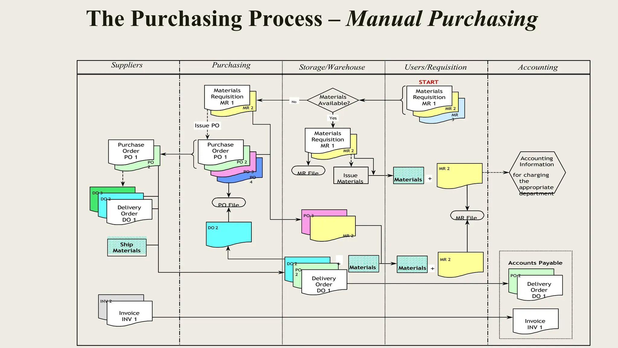 +
Yes
Materials
Materials
Materials +
+
Materials
Materials
Materials
Ship
Materials
Ship
Materials
No
Issue PO
The Purchasing Process – Manual Purchasing
Suppliers Purchasing Storage/Warehouse Users/Requisition Accounting
Purchase
Order
PO 1
PO
2
Materials
Requisition
MR 1
MR 2
Issue PO
Purchase
Order
PO 1
PO 2
Materials
No
Available?
Yes
Materials
Requisition
MR 1
MR 2
START
Materials
Requisition
MR 1
MR 2
MR
3
MR 2
Accounting
Information
DO 3
DO 2
Delivery
Order
DO 1
PO File
DO 2
PO 3
PO
4
MR File
PO 3
Issue
Materials
MR 2
+
MR File
for charging
the
appropriate
department
INV 2
DO 2
PO
2
+
Delivery
Order
DO 1
Materials
MR 2
+
Accounts Payable
PO 2
Delivery
Order
DO 1
Invoice
INV 1 Invoice
INV 1
Ship
Materials
Materials
Materials
 