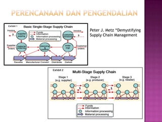 Peter J. Metz “Demystifying
Supply Chain Management
 