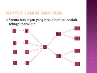  Skemahubungan yang bisa dibentuk adalah
 sebagai berikut :
                                        11
    1      5
                             10
                                        11
    2     6
                     9
                                        11
    3      7
                             10

    4      8                            11
 
