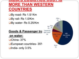 INDIA’S LOGISTICS COST IS
MORE THAN WESTERN
COUNTRIES
By road- Rs 1.5/ Km
By rail- Rs 1.0/Km
By water- Rs 0.25/Km
Goods & Passenger traffic
on water:
China- 37%
European countries- 35%
India- only 3.5%
 