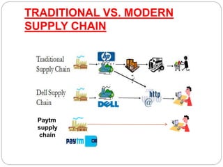 TRADITIONAL VS. MODERN
SUPPLY CHAIN
Paytm
supply
chain
 