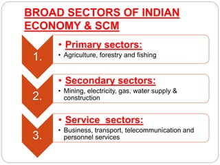 BROAD SECTORS OF INDIAN
ECONOMY & SCM
1.
• Primary sectors:
• Agriculture, forestry and fishing
2.
• Secondary sectors:
• Mining, electricity, gas, water supply &
construction
3.
• Service sectors:
• Business, transport, telecommunication and
personnel services
 