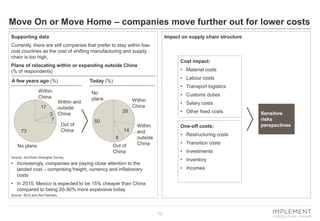 Move On or Move Home – companies move further out for lower costs
Supporting data

Impact on supply chain structure

Currently, there are still companies that prefer to stay within lowcost countries as the cost of shifting manufacturing and supply
chain is too high.

Cost impact:

Plans of relocating within or expanding outside China
(% of respondents)
A few years ago (%)

• Material costs
• Labour costs

Today (%)

• Transport logistics
Within
China
17
3
7
73

Within and
outside
China
Out of
China

No
plans

• Customs duties
Within
China

• Other fixed costs

28
50
14
8

No plans

• Salary costs

Out of
China

Within
and
outside
China

One-off costs:
• Restructuring costs
• Transition costs
• Investments

Source: AmCham Shanghai Survey,

• Inventory

• Increasingly, companies are paying close attention to the
landed cost – comprising freight, currency and inflationary
costs

• Incomes

• In 2015, Mexico is expected to be 15% cheaper than China
compared to being 20-30% more expensive today
Source: BCG and Alix Partners

10

Sensitive
risks
perspectives

 