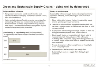 Green and Sustainable Supply Chains – doing well by doing good
Drivers and lead indicators

Impact on supply chains

• Many western companies seek to benefit from the cost
advantages offered in emerging economies in Eastern Europe,
Asia and Latin America

Sustainability will impact supply chains and companies’ internal
operations differently, but the following are seen as the main
changers:

• As the cost advantages offered in emerging economies often
come along with social and environmental standards below
those of western countries, companies face the question of
what impact a social and environmental engagement beyond
these standards has on their capabilities

• Closer relationships between the tiers throughout the supply
chain to gain transparency of operations
• Use code of conduct towards suppliers to prevent cases that
can have a negative impact on the business and, thus, as a risk
management tool
• Supply chains are becoming increasingly complex as there are
many parameters companies need to be in control of

Sustainability as a purchasing goal (% of respondents)
”Is sustainability one of your company’s strategic purchasing
goals?”
2003

• Slower supply chains as transportation will slow in order to
reduce emissions in the supply chain. This will require
re-thinking of the companies’ supply chain strategy and set-up.
In contrast, supply chains move closer to markets and become
more expensive

21%

2009

• Product development will increasingly focus on the ability to
re-use scrapped products

56%

• Reverse logistics are becoming a new supply chain
2011

• Sustainability is used as a supply chain strategy to gain
customers

69%

Source: Roland Berger, 2011

12

 