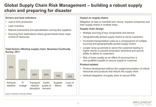 Global Supply Chain Risk Management – building a robust supply
chain and preparing for disaster
Drivers and lead indicators

Impact on supply chains

• Just-in-time production

Mitigation of risks is manifold and, hence, impacts companies and
their supply chains in multiple ways:

• Lean inventory
• Natural endowment and specialisation among few suppliers

Supply chain design:

• Sourcing from destinations where governments have major
control of resources

• Multiple sourcing of key components and service
• Geographically spread supply chains to serve customers
• Increased transportation costs as a consequence of multiple
sourcing and geographically spread supply chains
• Longer ramp-up periods to serve the customer leading to
higher stocks to prevent production downtime and secure
ability to deliver to customers

Total factors affecting supply chain: Business Continuity
Survey, 2011

• Risk of lower quality as an effect of sourcing from a
non-qualified supplier to secure supply to customer
Product-related:
50%

• Product development without the usage/consumption of critical
resources and products that disturb the supply chain

40%
20%
Adverse
weather

IT
outage

20%

Transport Earthnetwork quake or
disruption tsunami

15%
Supplier
failure

• Vertical integration of supply chain to secure IPRs

12%
Loss of
skills

Source: Business Continuity Institute

15

 