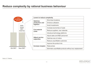 Reduce complexity by rational business behaviour

+3-5
percentage
points

Additional
EBIT
reserves

Levers to reduce complexity
Optimise
production and
logistics

Shut down locations

Enhance utilisation
Avoid investments
Increase economies of scale

Cut material
costs

Reduce suppliers, raw materials
Introduce technology platforms
Adjust sales and R&D personnel

Adjust service
capacities

Optimise size of orders
Reduce unprofitable customers
Improve the product mix

Increase margins
Old EBIT

New EBIT

Raise prices
Eliminate unprofitable products without any replacement

Source: A.T. Kearney

19

 