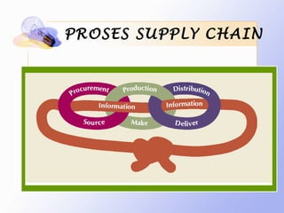 PROSES SUPPLY CHAIN
 