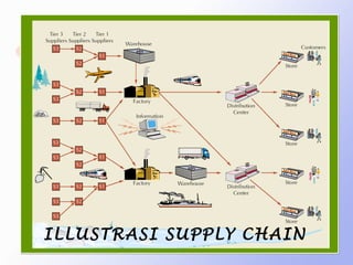 ILLUSTRASI SUPPLY CHAIN
Supply Chain Mangement/Baling
Kustriyono
 
